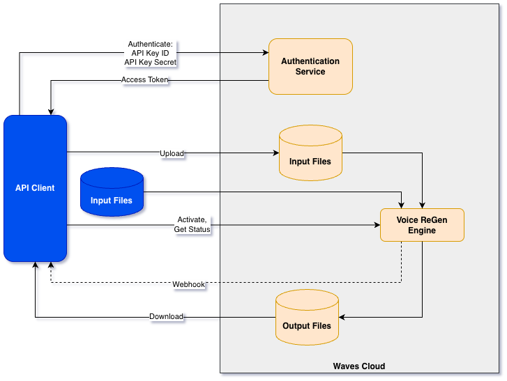 VRG API Architecture